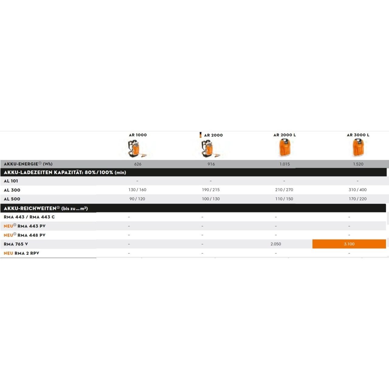 Stihl RMA 765 V Grundgerät Stihl RMA 765 V Grundgerät
