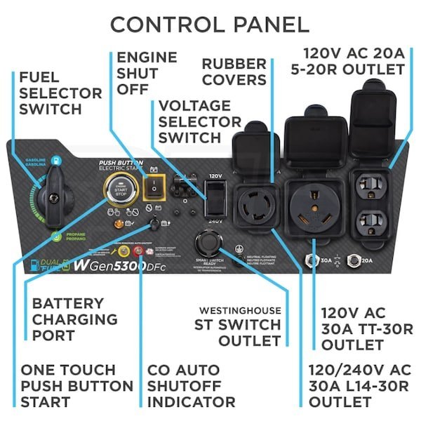 Westinghouse WGen5300DFc - 5300 Watt Electric Start Dual-Fuel Portable Generator w/ Wireless Remote Start, RV Outlet & CO Sensor (49-State) Westinghouse WGen5300DFc - 5300 Watt Electric Start Dual-Fuel Portable Generator w/ Wireless Remote Start, RV Outlet & CO Sensor (49-State)